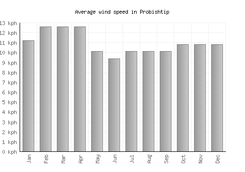 Probishtip average winspeed by month (km/h)