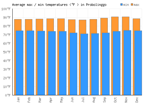 Probolinggo average minimum / maximum temperatures (Fahrenheit)