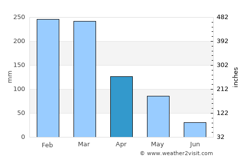 Probolinggo average rain in April