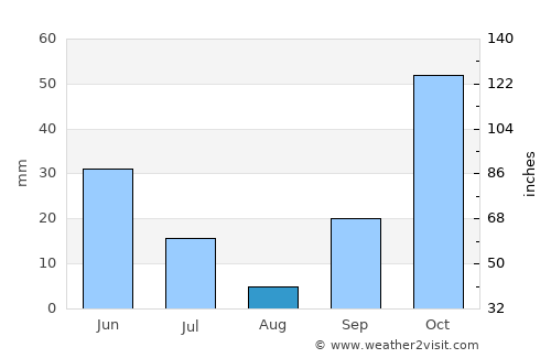 Probolinggo average rain in August
