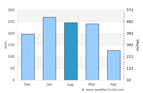 Probolinggo average rain in February