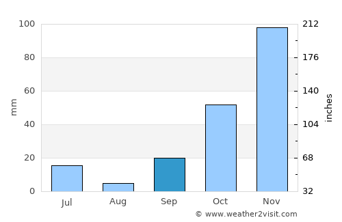 Probolinggo average rain in September