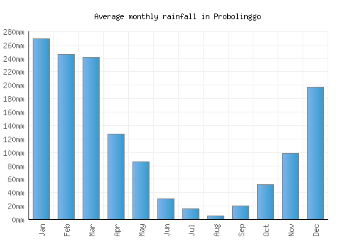 Probolinggo monthly rainfall chart (mm)