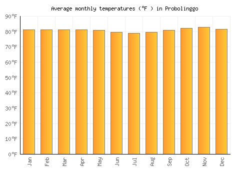 Probolinggo average temperature chart (Fahrenheit)