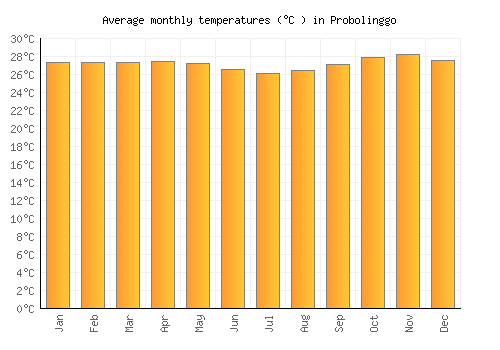 Probolinggo average temperature chart (Celsius)