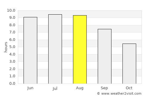 Probota average rain in August