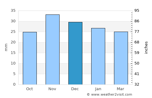Probota average rain in December