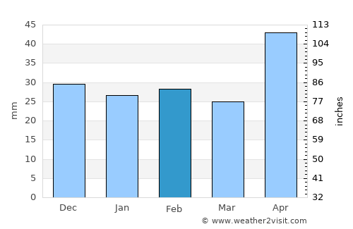 Probota average rain in February
