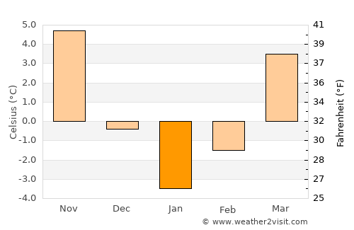 Probota average temperature in January