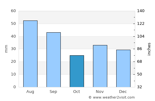Probota average rain in October