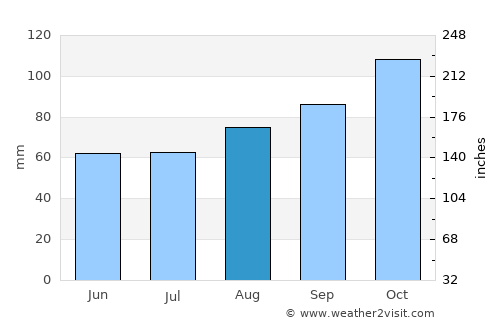 Probus average rain in August