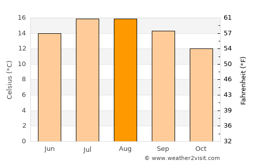 Probus average temperature in August