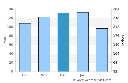 Probus average rain in December