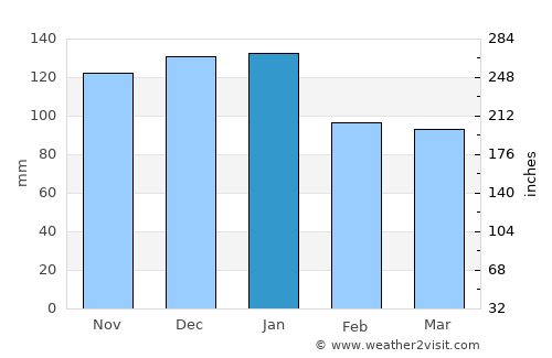 Probus average rain in January