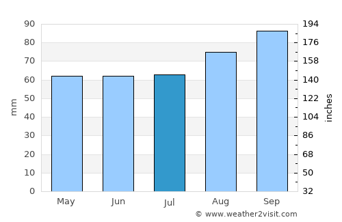 Probus average rain in July