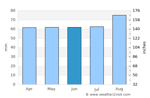 Probus average rain in June