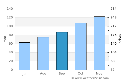 Probus average rain in September