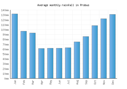 Probus monthly rainfall chart (mm)