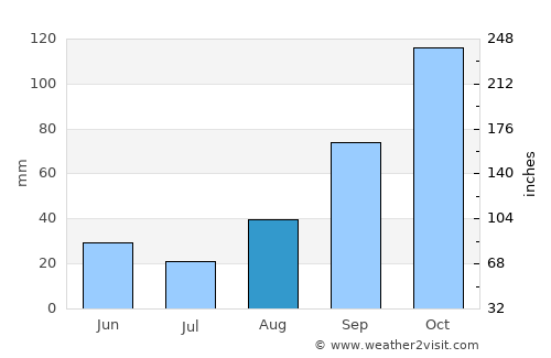 Procida average rain in August