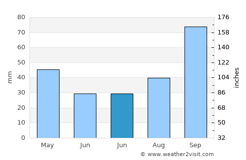 Procida average rain in June