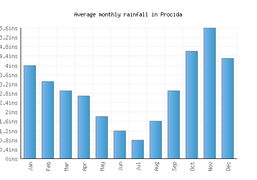 Procida monthly rainfall chart (inches)