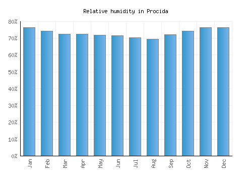 Procida relative humidity averages