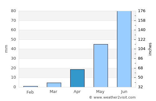 Proddatūr average rain in April