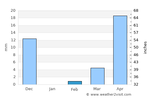 Proddatūr average rain in February