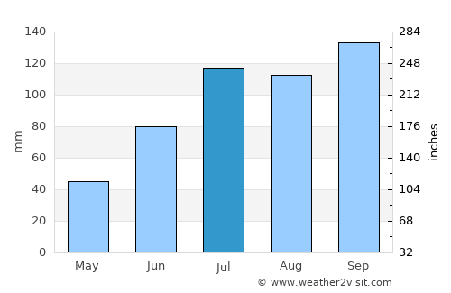 Proddatūr average rain in July