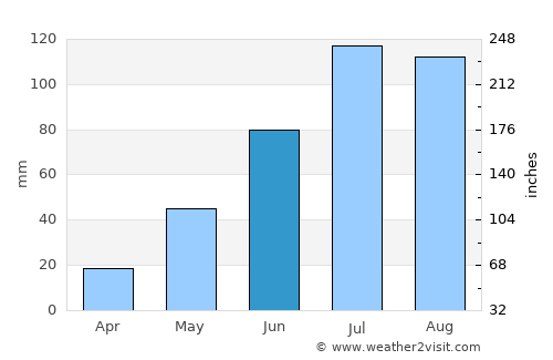 Proddatūr average rain in June