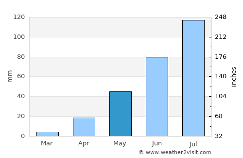 Proddatūr average rain in May