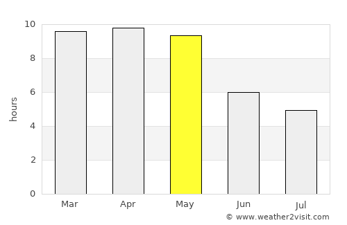 Proddatūr average rain in May