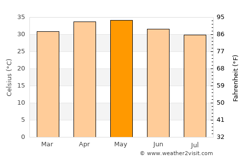 Proddatūr average temperature in May