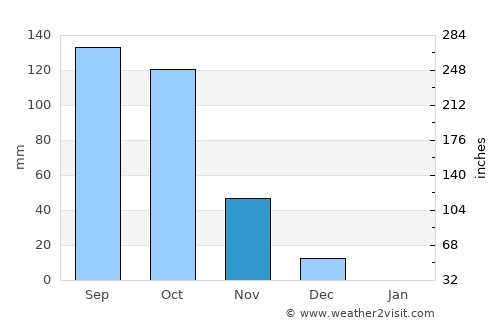 Proddatūr average rain in November