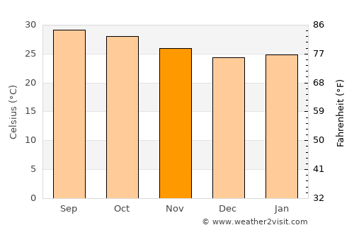 Proddatūr average temperature in November