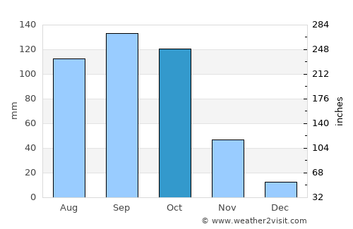 Proddatūr average rain in October