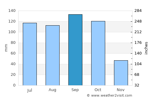 Proddatūr average rain in September
