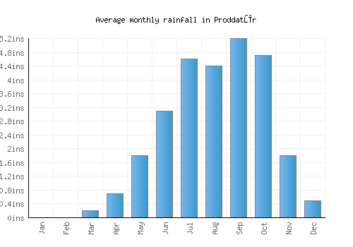 Proddatūr monthly rainfall chart (inches)