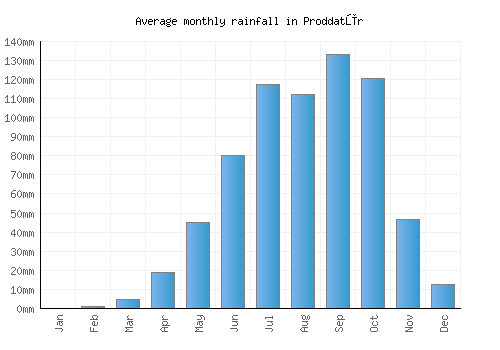 Proddatūr monthly rainfall chart (mm)