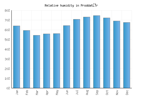 Proddatūr relative humidity averages
