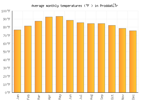 Proddatūr average temperature chart (Fahrenheit)