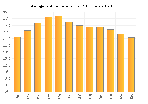 Proddatūr average temperature chart (Celsius)