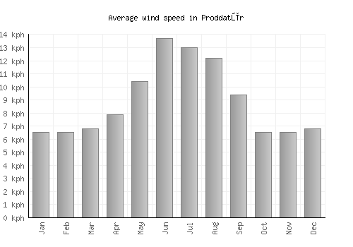 Proddatūr average winspeed by month (km/h)