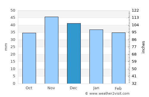 Produleşti average rain in December