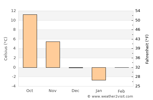 Produleşti average temperature in December