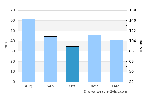 Produleşti average rain in October