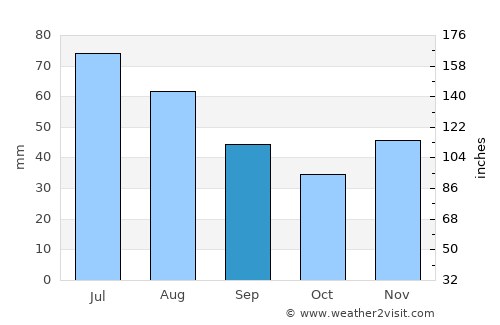 Produleşti average rain in September