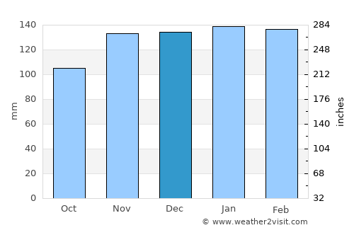 Proença-a-Nova average rain in December