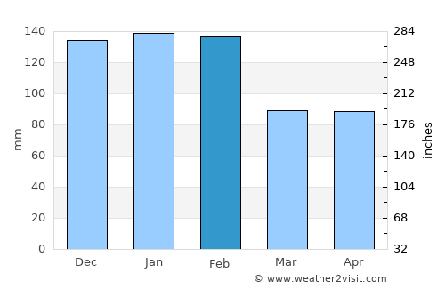 Proença-a-Nova average rain in February