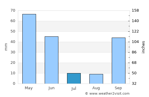 Proença-a-Nova average rain in July